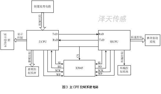 主CPU控制系統(tǒng)電路 