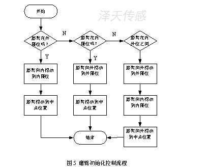  磨臂初始化控制流程 